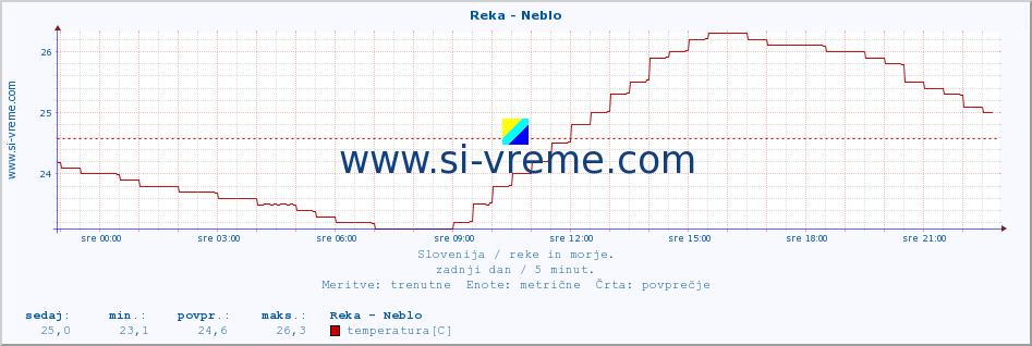 POVPREČJE :: Reka - Neblo :: temperatura | pretok | višina :: zadnji dan / 5 minut.