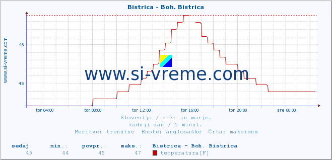 POVPREČJE :: Bistrica - Boh. Bistrica :: temperatura | pretok | višina :: zadnji dan / 5 minut.