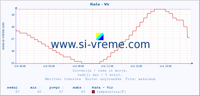 POVPREČJE :: Rača - Vir :: temperatura | pretok | višina :: zadnji dan / 5 minut.