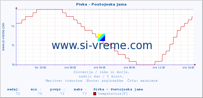 POVPREČJE :: Pivka - Postojnska jama :: temperatura | pretok | višina :: zadnji dan / 5 minut.