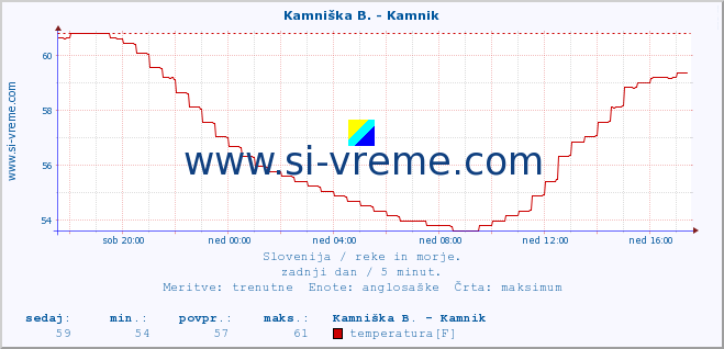 POVPREČJE :: Savinja - Letuš :: temperatura | pretok | višina :: zadnji dan / 5 minut.