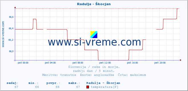 POVPREČJE :: Radulja - Škocjan :: temperatura | pretok | višina :: zadnji dan / 5 minut.