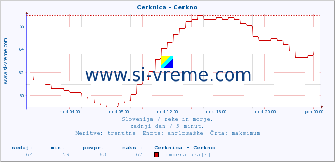 POVPREČJE :: Cerknica - Cerkno :: temperatura | pretok | višina :: zadnji dan / 5 minut.