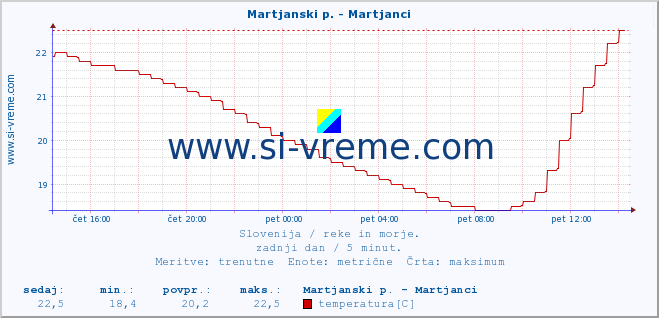 POVPREČJE :: Martjanski p. - Martjanci :: temperatura | pretok | višina :: zadnji dan / 5 minut.