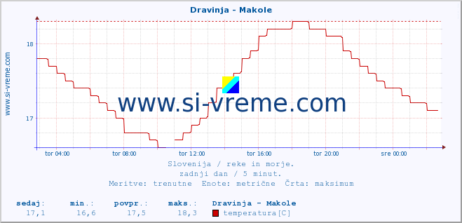 POVPREČJE :: Dravinja - Makole :: temperatura | pretok | višina :: zadnji dan / 5 minut.