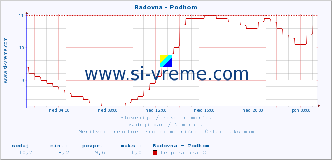 POVPREČJE :: Radovna - Podhom :: temperatura | pretok | višina :: zadnji dan / 5 minut.