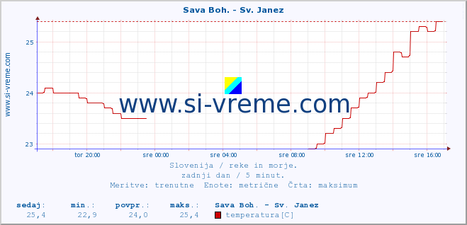 POVPREČJE :: Sava Boh. - Sv. Janez :: temperatura | pretok | višina :: zadnji dan / 5 minut.