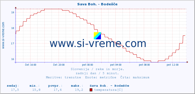 POVPREČJE :: Sava Boh. - Bodešče :: temperatura | pretok | višina :: zadnji dan / 5 minut.