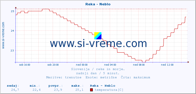 POVPREČJE :: Reka - Neblo :: temperatura | pretok | višina :: zadnji dan / 5 minut.