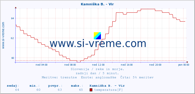 POVPREČJE :: Kamniška B. - Vir :: temperatura | pretok | višina :: zadnji dan / 5 minut.