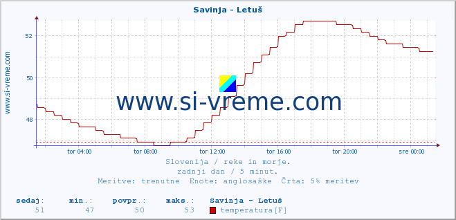 POVPREČJE :: Savinja - Letuš :: temperatura | pretok | višina :: zadnji dan / 5 minut.