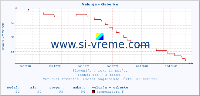 POVPREČJE :: Velunja - Gaberke :: temperatura | pretok | višina :: zadnji dan / 5 minut.