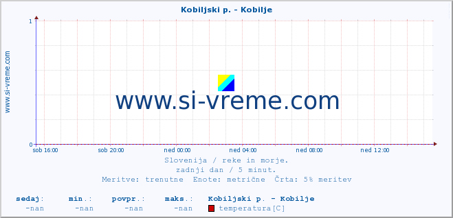 POVPREČJE :: Kobiljski p. - Kobilje :: temperatura | pretok | višina :: zadnji dan / 5 minut.