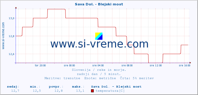 POVPREČJE :: Sava Dol. - Blejski most :: temperatura | pretok | višina :: zadnji dan / 5 minut.