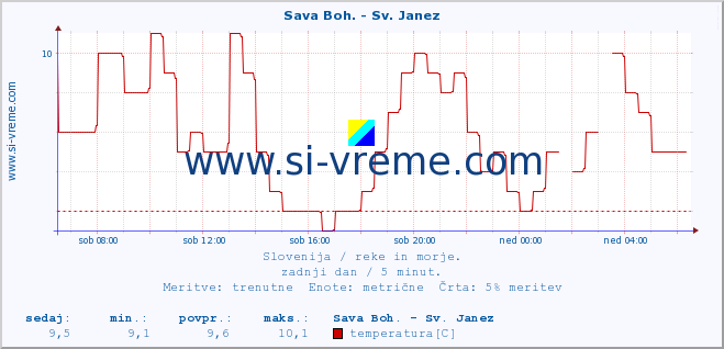 POVPREČJE :: Sava Boh. - Sv. Janez :: temperatura | pretok | višina :: zadnji dan / 5 minut.