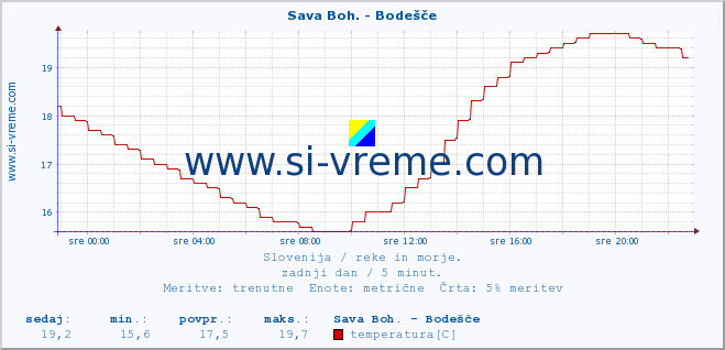 POVPREČJE :: Sava Boh. - Bodešče :: temperatura | pretok | višina :: zadnji dan / 5 minut.