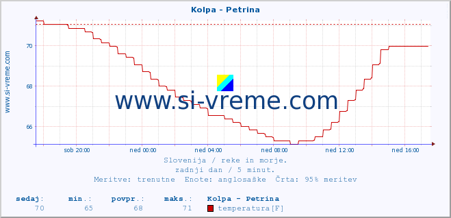 POVPREČJE :: Kolpa - Petrina :: temperatura | pretok | višina :: zadnji dan / 5 minut.