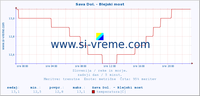 POVPREČJE :: Sava Dol. - Blejski most :: temperatura | pretok | višina :: zadnji dan / 5 minut.