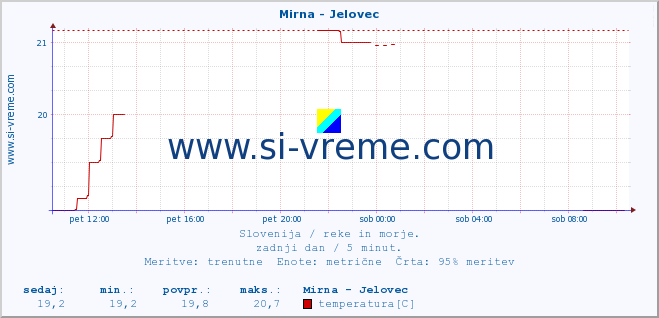 POVPREČJE :: Mirna - Jelovec :: temperatura | pretok | višina :: zadnji dan / 5 minut.