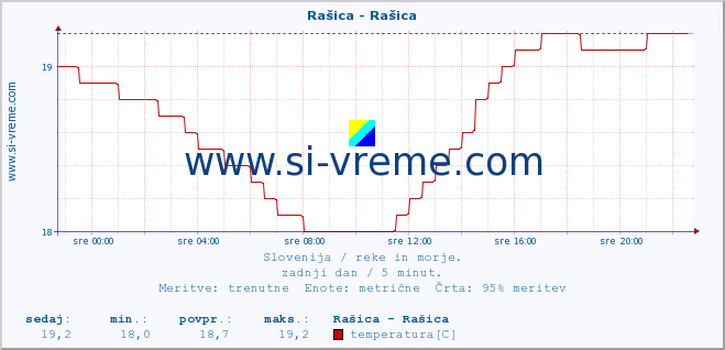 POVPREČJE :: Rašica - Rašica :: temperatura | pretok | višina :: zadnji dan / 5 minut.