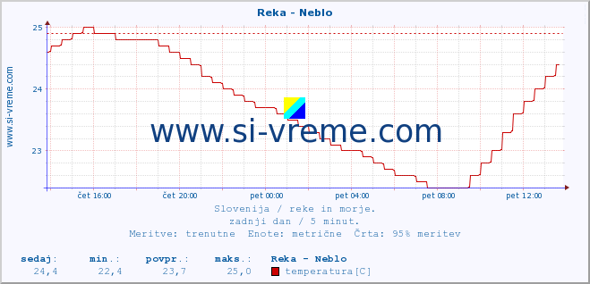 POVPREČJE :: Reka - Neblo :: temperatura | pretok | višina :: zadnji dan / 5 minut.