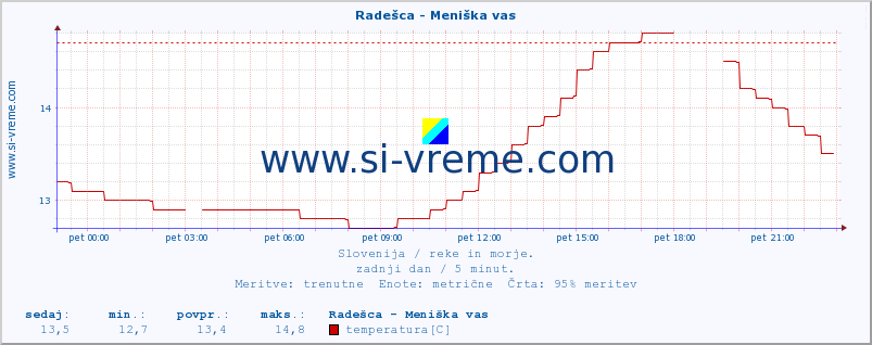 POVPREČJE :: Radešca - Meniška vas :: temperatura | pretok | višina :: zadnji dan / 5 minut.