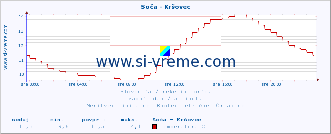 POVPREČJE :: Soča - Kršovec :: temperatura | pretok | višina :: zadnji dan / 5 minut.