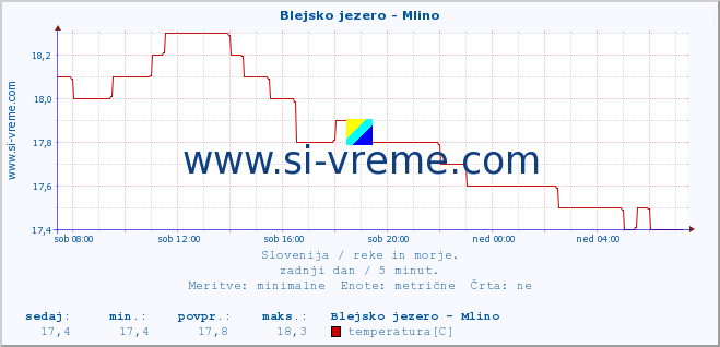 POVPREČJE :: Blejsko jezero - Mlino :: temperatura | pretok | višina :: zadnji dan / 5 minut.