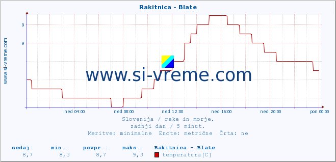 POVPREČJE :: Rakitnica - Blate :: temperatura | pretok | višina :: zadnji dan / 5 minut.