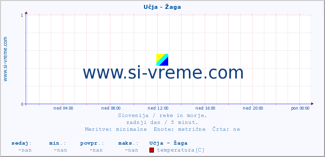 POVPREČJE :: Učja - Žaga :: temperatura | pretok | višina :: zadnji dan / 5 minut.