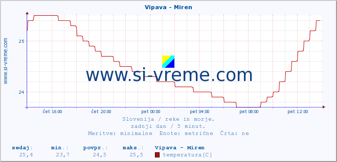 POVPREČJE :: Vipava - Miren :: temperatura | pretok | višina :: zadnji dan / 5 minut.