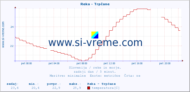 POVPREČJE :: Reka - Trpčane :: temperatura | pretok | višina :: zadnji dan / 5 minut.