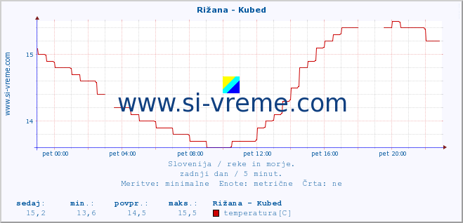 POVPREČJE :: Rižana - Kubed :: temperatura | pretok | višina :: zadnji dan / 5 minut.