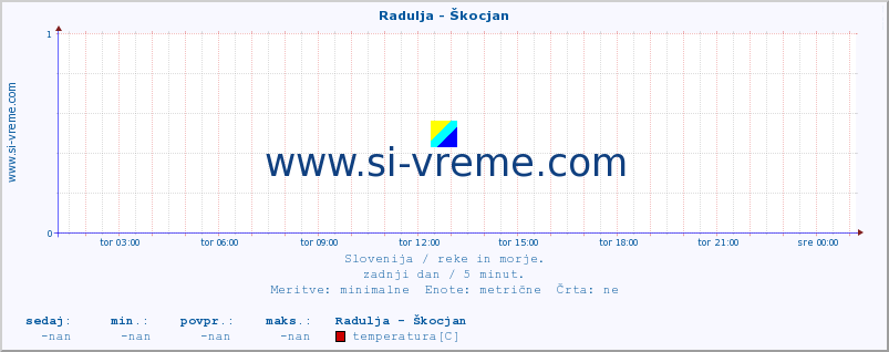 POVPREČJE :: Radulja - Škocjan :: temperatura | pretok | višina :: zadnji dan / 5 minut.