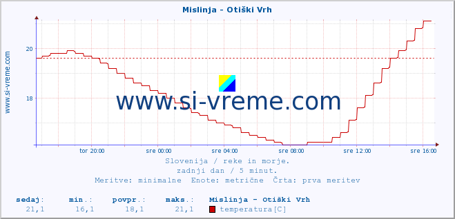 POVPREČJE :: Mislinja - Otiški Vrh :: temperatura | pretok | višina :: zadnji dan / 5 minut.