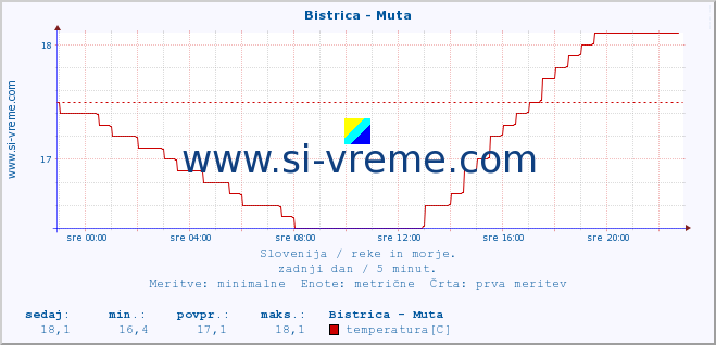 POVPREČJE :: Bistrica - Muta :: temperatura | pretok | višina :: zadnji dan / 5 minut.