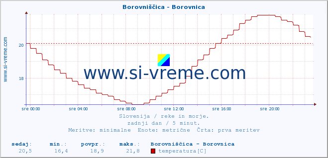 POVPREČJE :: Borovniščica - Borovnica :: temperatura | pretok | višina :: zadnji dan / 5 minut.