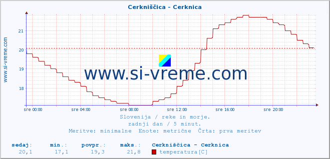 POVPREČJE :: Cerkniščica - Cerknica :: temperatura | pretok | višina :: zadnji dan / 5 minut.