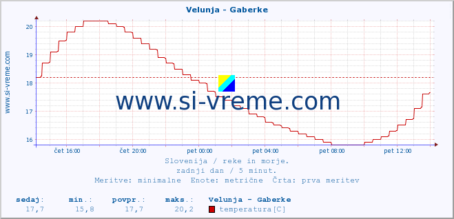 POVPREČJE :: Velunja - Gaberke :: temperatura | pretok | višina :: zadnji dan / 5 minut.