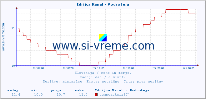 POVPREČJE :: Idrijca Kanal - Podroteja :: temperatura | pretok | višina :: zadnji dan / 5 minut.