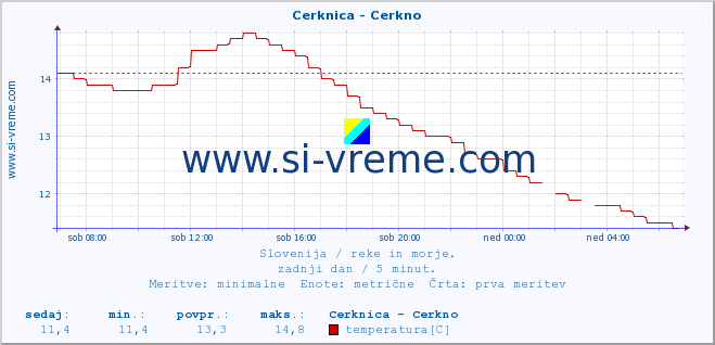 POVPREČJE :: Cerknica - Cerkno :: temperatura | pretok | višina :: zadnji dan / 5 minut.