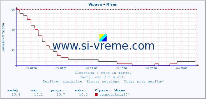 POVPREČJE :: Vipava - Miren :: temperatura | pretok | višina :: zadnji dan / 5 minut.