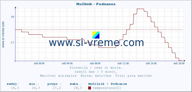 POVPREČJE :: Močilnik - Podnanos :: temperatura | pretok | višina :: zadnji dan / 5 minut.