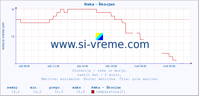 POVPREČJE :: Reka - Škocjan :: temperatura | pretok | višina :: zadnji dan / 5 minut.