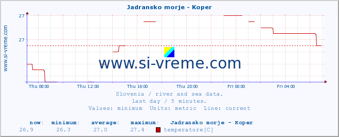  :: Jadransko morje - Koper :: temperature | flow | height :: last day / 5 minutes.