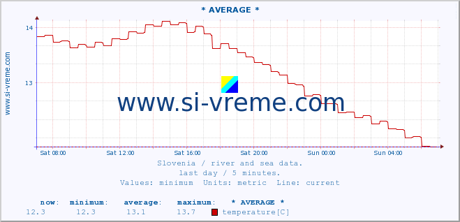  :: * AVERAGE * :: temperature | flow | height :: last day / 5 minutes.