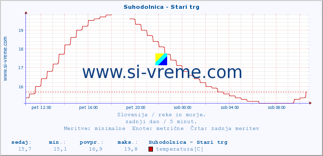 POVPREČJE :: Suhodolnica - Stari trg :: temperatura | pretok | višina :: zadnji dan / 5 minut.