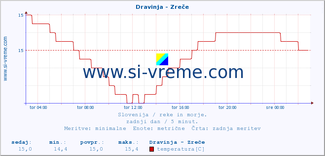 POVPREČJE :: Dravinja - Zreče :: temperatura | pretok | višina :: zadnji dan / 5 minut.