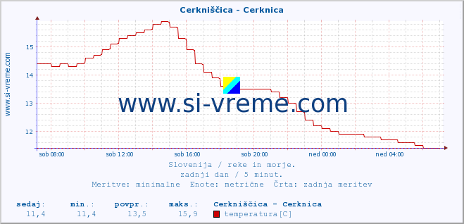 POVPREČJE :: Cerkniščica - Cerknica :: temperatura | pretok | višina :: zadnji dan / 5 minut.