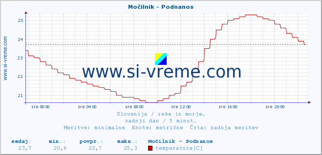 POVPREČJE :: Močilnik - Podnanos :: temperatura | pretok | višina :: zadnji dan / 5 minut.